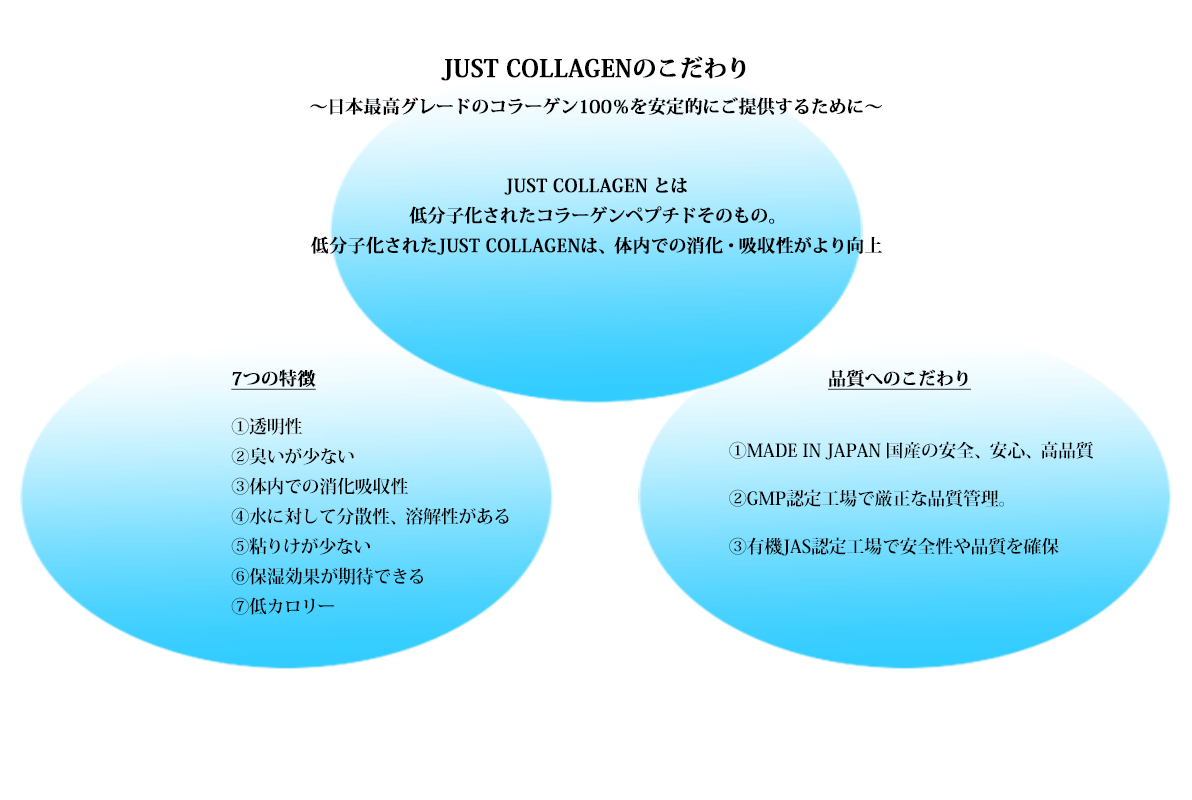 ジャストコラーゲンのこだわり
〜日本最高グレードのコラーゲン100％を安定的にご提供するために〜	    ジャストコラーゲンとは
低分子化されたコラーゲンペプチドそのもの。
低分子化されたJUST COLLAGENは、体内での消化・吸収性がより向上。ジャストコラーゲン 品質のこだわり
①MADE IN JAPAN 国産の安全、安心、高品質
②GMP認定工場で厳正な品質管理。
③有機JAS認定工場で安全性や品質を確保。